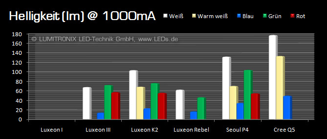 LED Lumenvergleich bei 1000mA