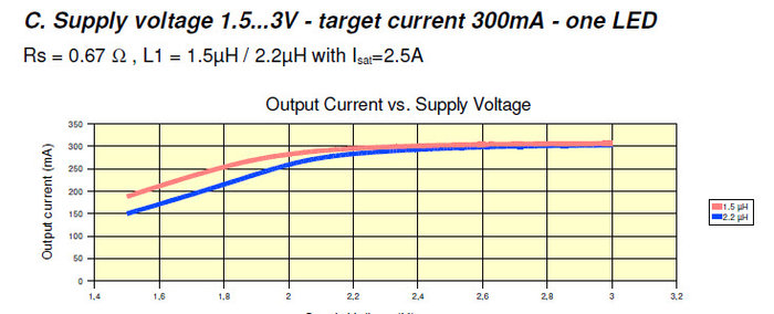 Nichts mit nur einer Batterie bei 300mA.....